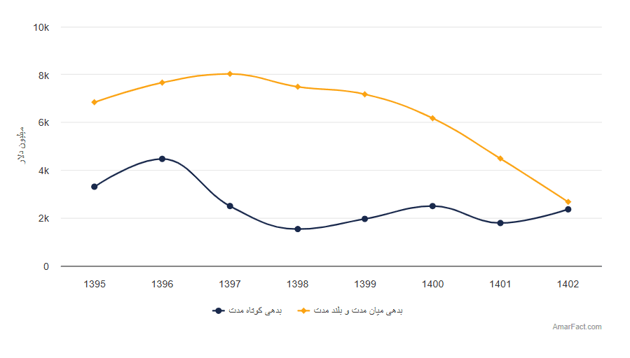 تصویر شاخص آمار آمار بدهی خارجی ایران (سال 1395-1402)