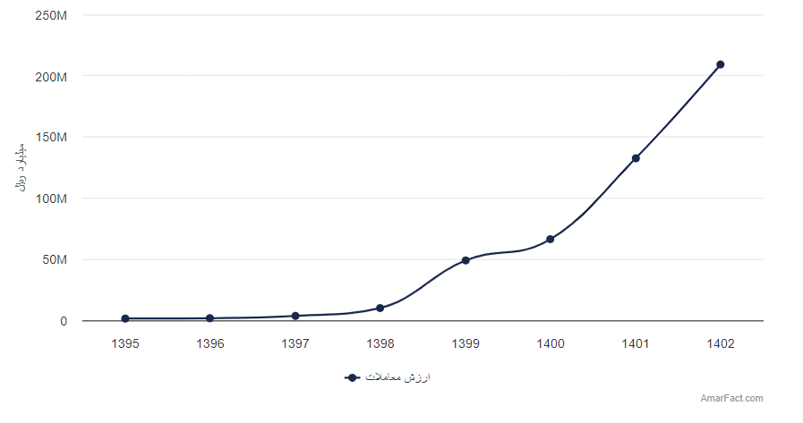 تصویر شاخص آمار آمار ارزش کل معاملات بازار سهام ایران (سال 1395-1402)