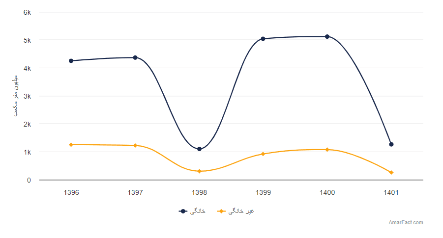تصویر شاخص آمار آمار میزان فروش آب شرب به تفکیک نوع مصرف (سال 1396-1401)