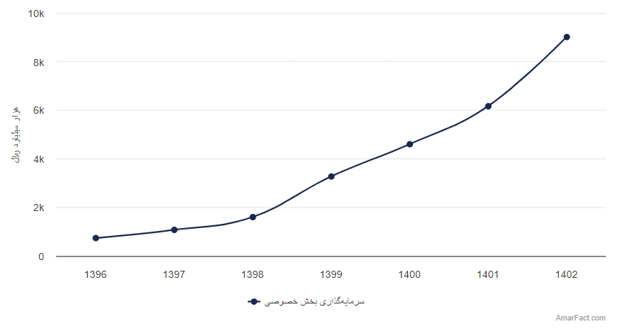 تصویر شاخص آمار آمار میزان سرمایهگذاری بخش خصوصی در ساختمان (سال 1396-1401)