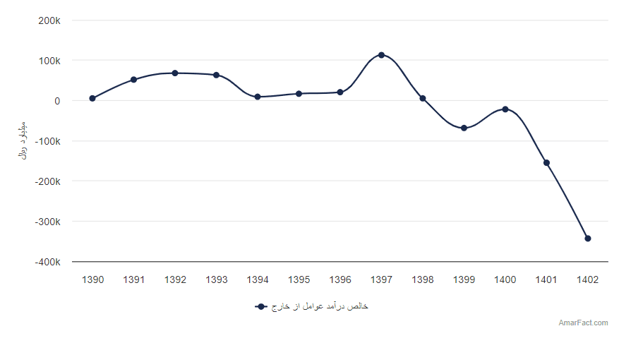 تصویر شاخص آمار آمار خالص درآمد عوامل از خارج (سال 1390-1402)