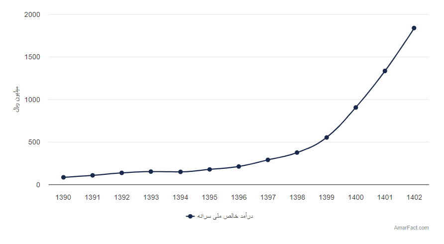 تصویر شاخص آمار آمار میزان درآمد خالص ملی سرانه (سال 1390-1402)