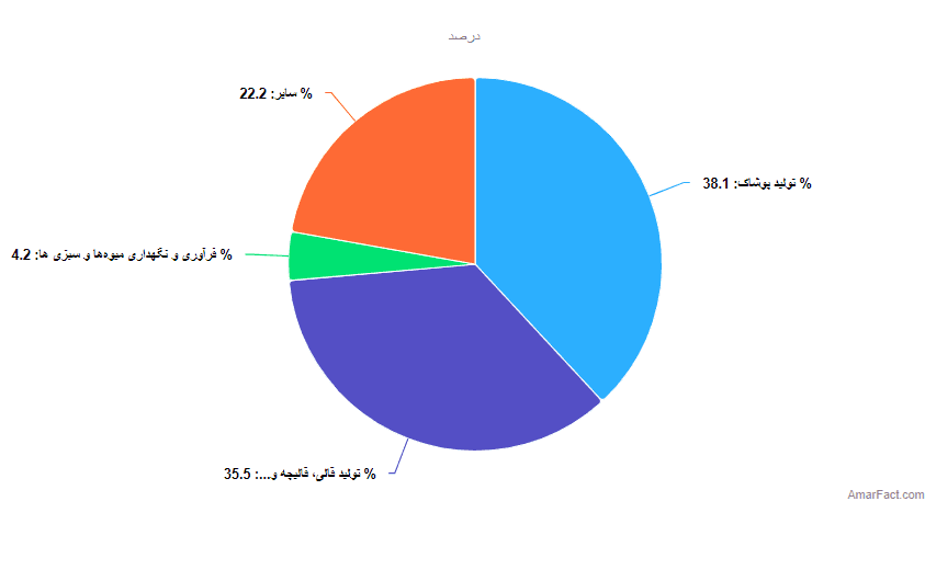 تصویر شاخص آمار آمار ارزش افزوده فعالیت صنعتی در منزل (سال 1401)