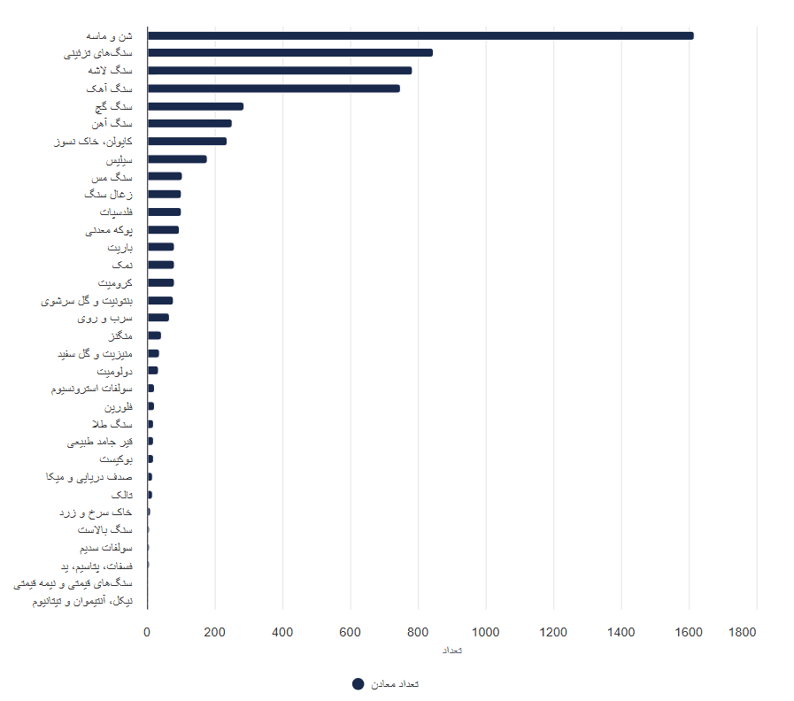 تصویر شاخص آمار آمار تعداد معادن به تفکیک نوع و استان (سال 1400)