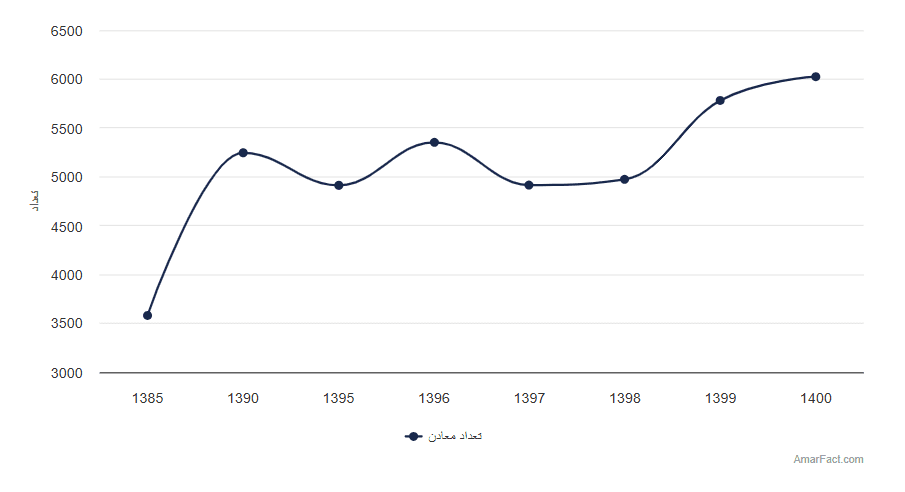 تصویر شاخص آمار آمار تعداد معادن ایران (سال 1385-1400)