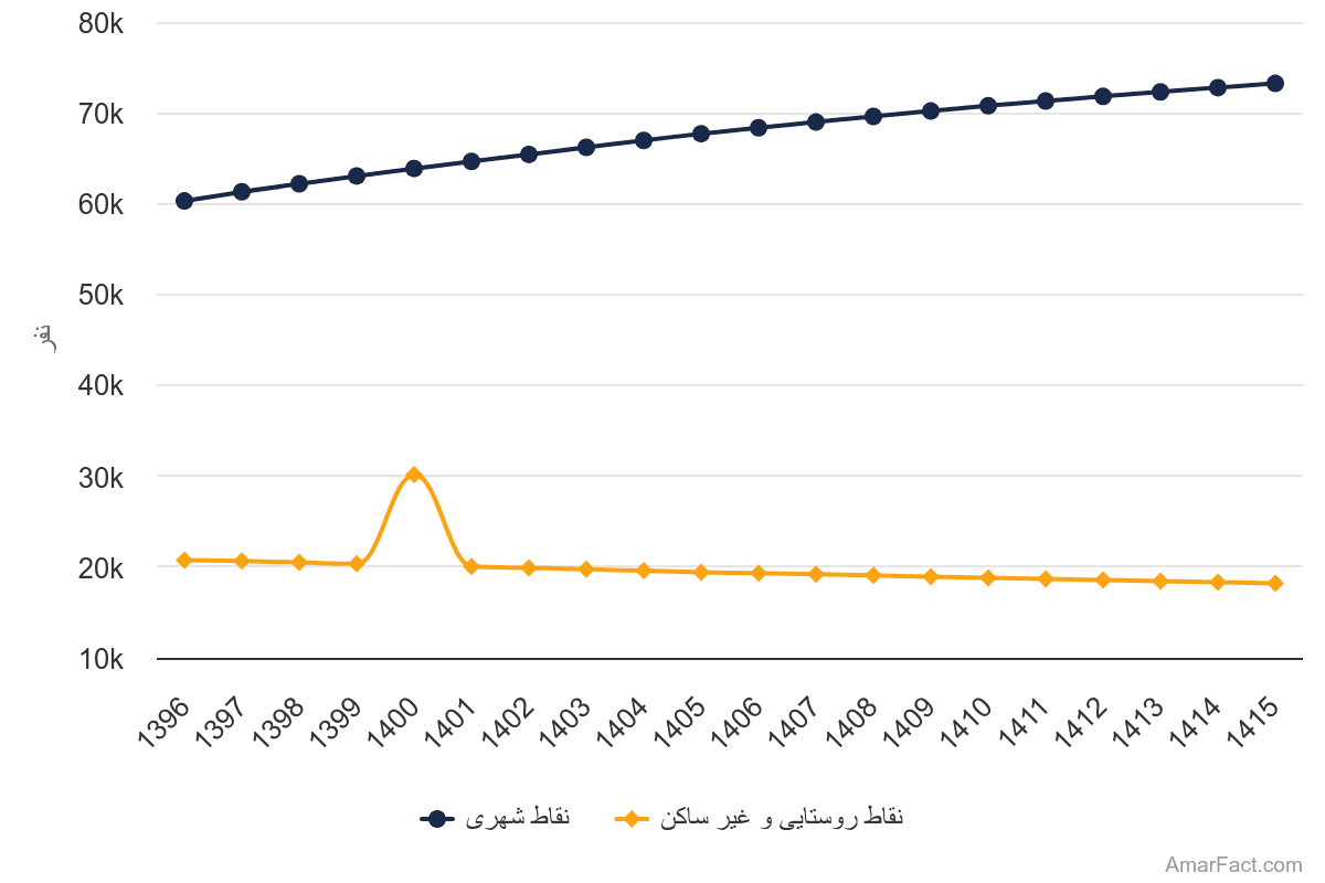 تصویر شاخص آمار آمار پیشبینی جمعیت ایران به تفکیک مناطق شهری و روستایی (سال 1396 تا 1415)