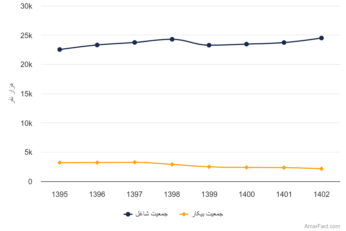 تصویر شاخص آمار آمار جمعیت 15 ساله و بیشتر بر حسب وضع فعالیت اقتصادی (سال 1395-1402)