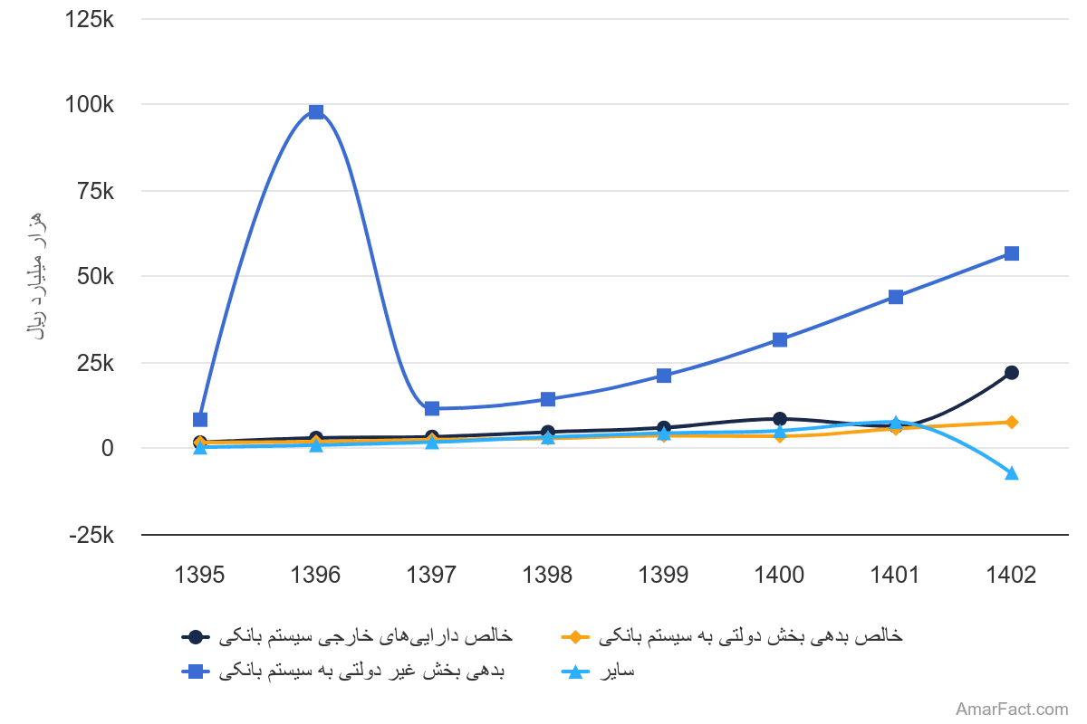 تصویر شاخص آمار آمار میزان عوامل موثر بر نقدینگی (سال 1395-1402)
