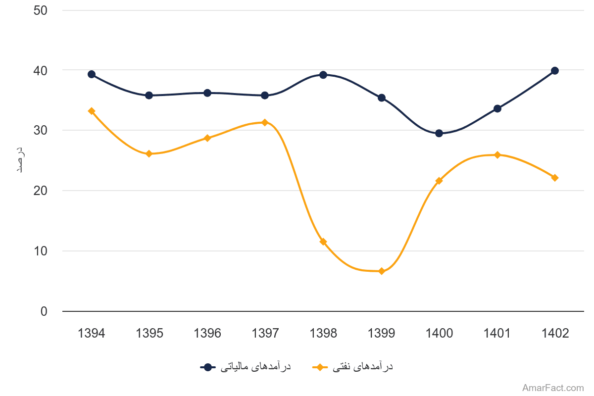 تصویر شاخص آمار آمار سهم درآمدهای مالیاتی و نفتی از کل بودجه دولت (سال 1394-1402)