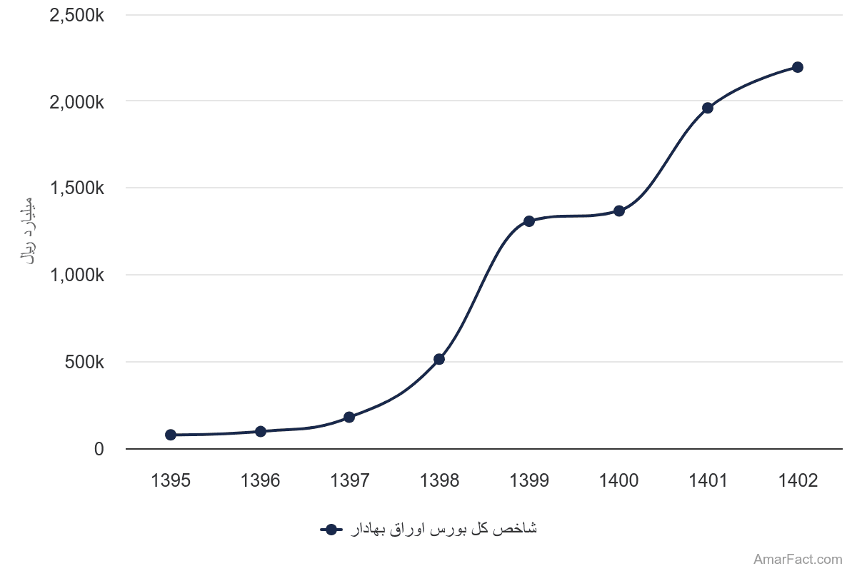 تصویر شاخص آمار آمار شاخص بورس اوراق بهادار ایران (سال 1395-1402)