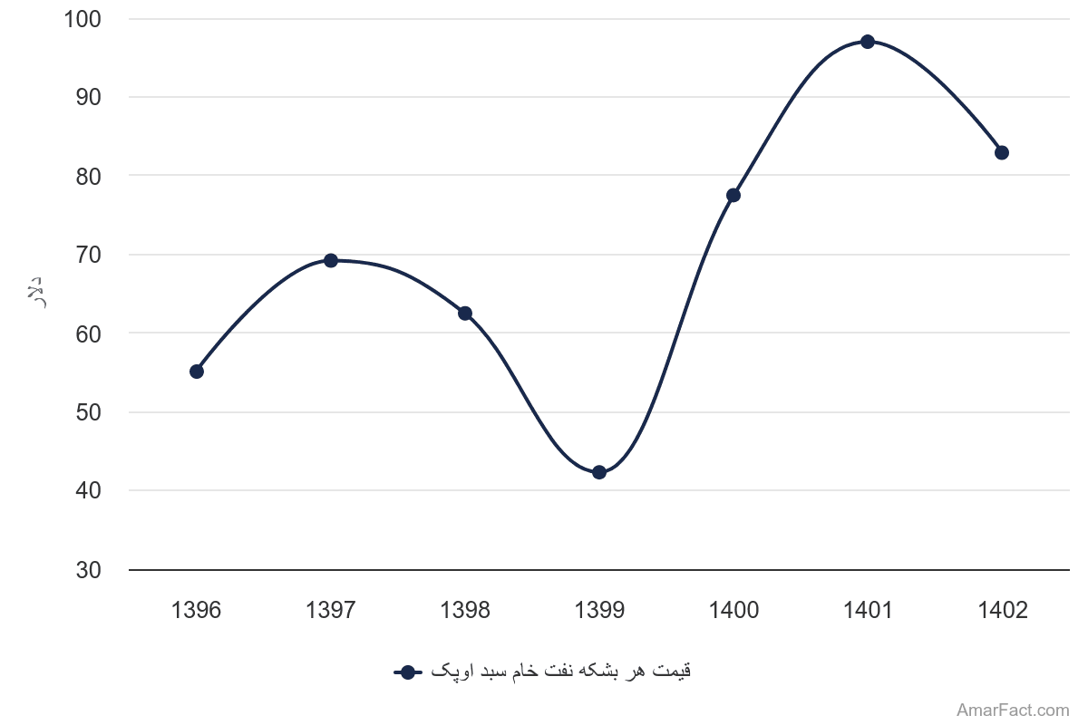 تصویر شاخص آمار آمار میزان تولید گاز سبک (سال 1396-1402)