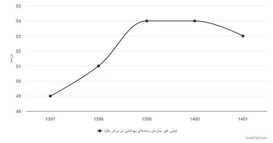 تصویر شاخص آمار آمار میزان ایمنی غیر سازهای واحدهای بهداشتی در برابر بلایا (سال 1397-1401)