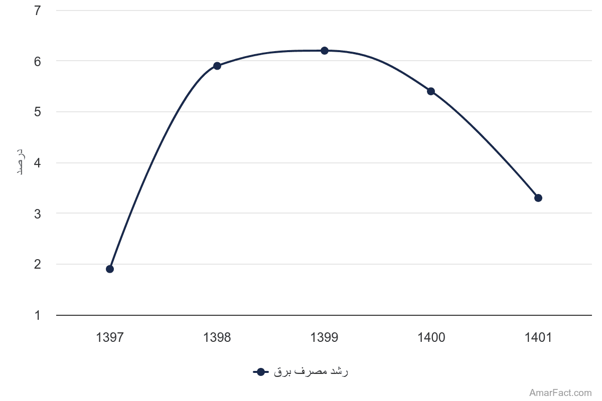 تصویر شاخص آمار آمار میزان رشد مصرف برق (سال 1397-1401)