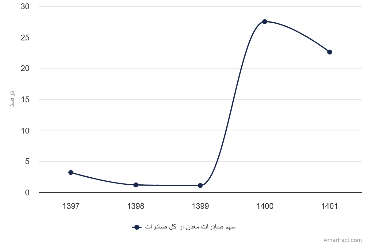 تصویر شاخص آمار آمار سهم ارزش صادرات معدنی از کل صادرات (سال 1397-1401)