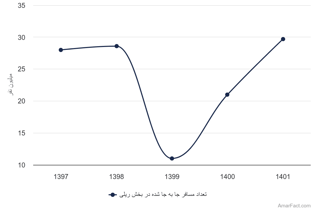 تصویر شاخص آمار آمار تعداد مسافر جابهجا شده در بخش ریلی (سال 1397-1401)