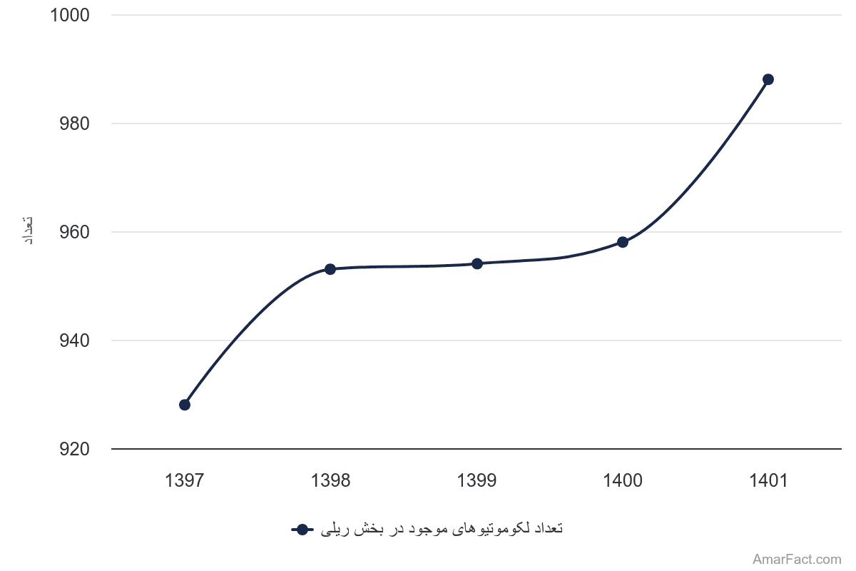 تصویر شاخص آمار آمار تعداد لکوموتیوهای موجود در بخش ریلی (سال 1397-1401)