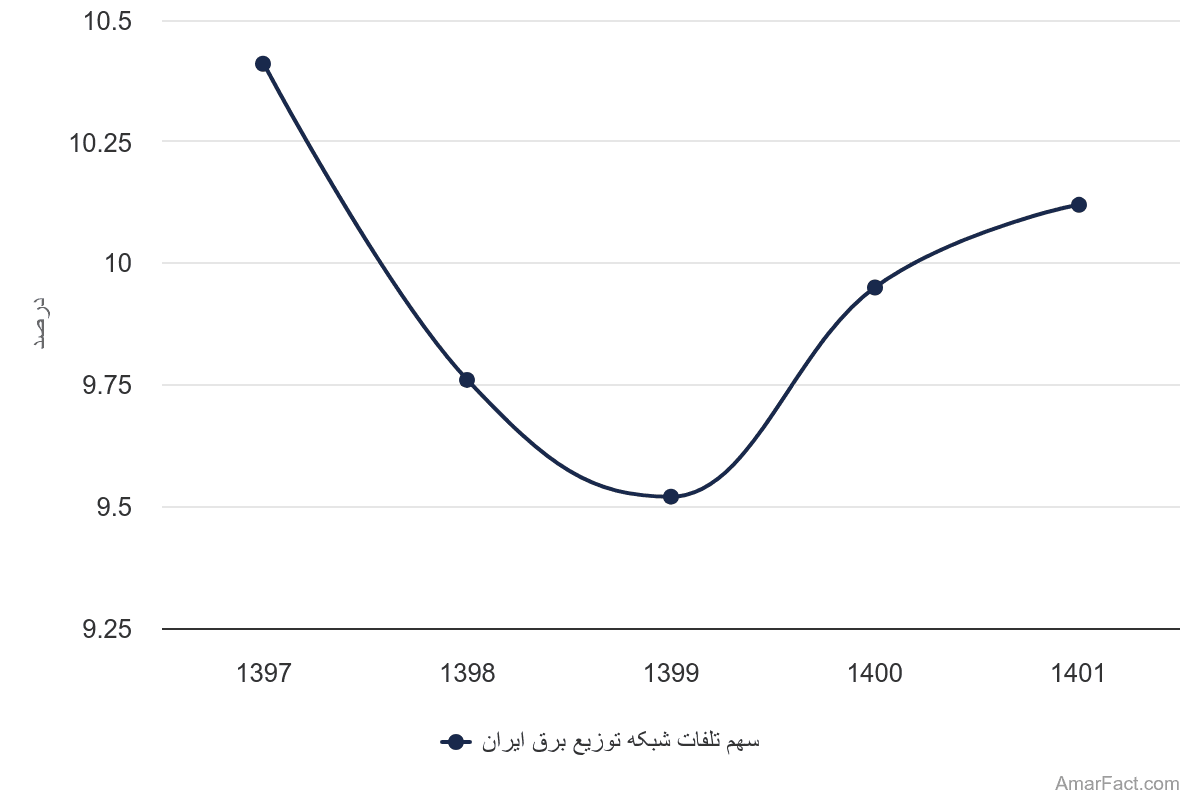 تصویر شاخص آمار آمار سهم تلفات شبکه توزیع برق ایران (سال 1397-1401)