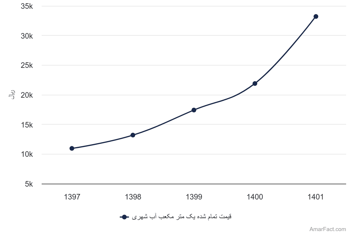 تصویر شاخص آمار آمار قیمت تمام شده یک متر مکعب آب شهری (سال 1397-1401)