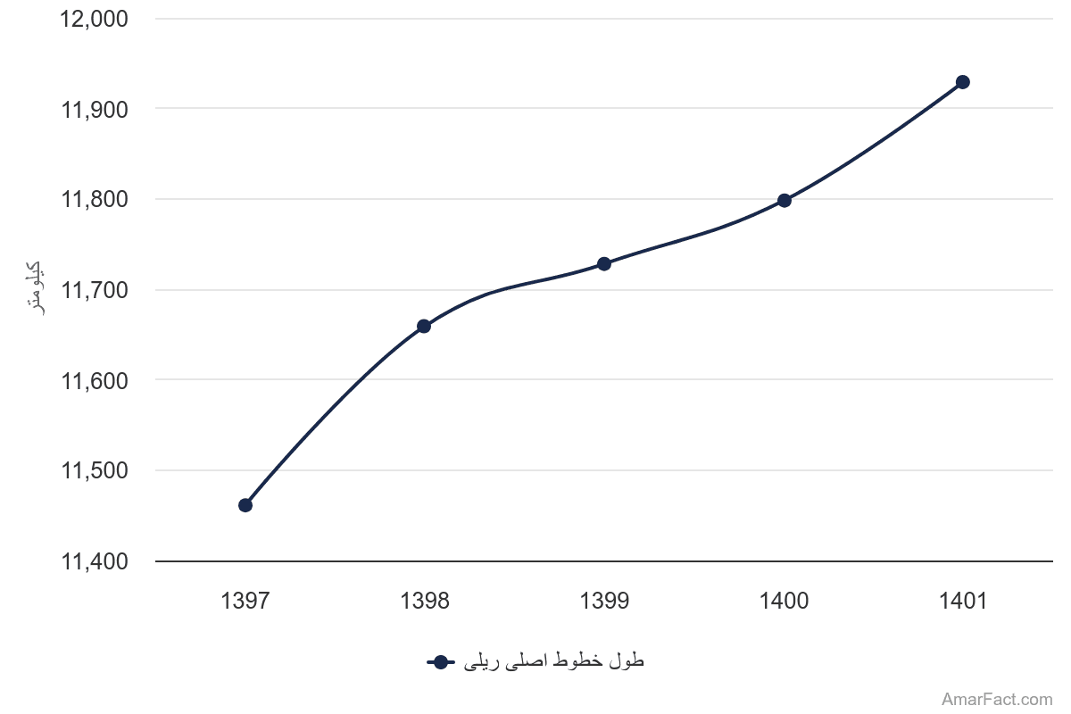 تصویر شاخص آمار آمار طول خطوط اصلی ریلی (سال 1397-1401)