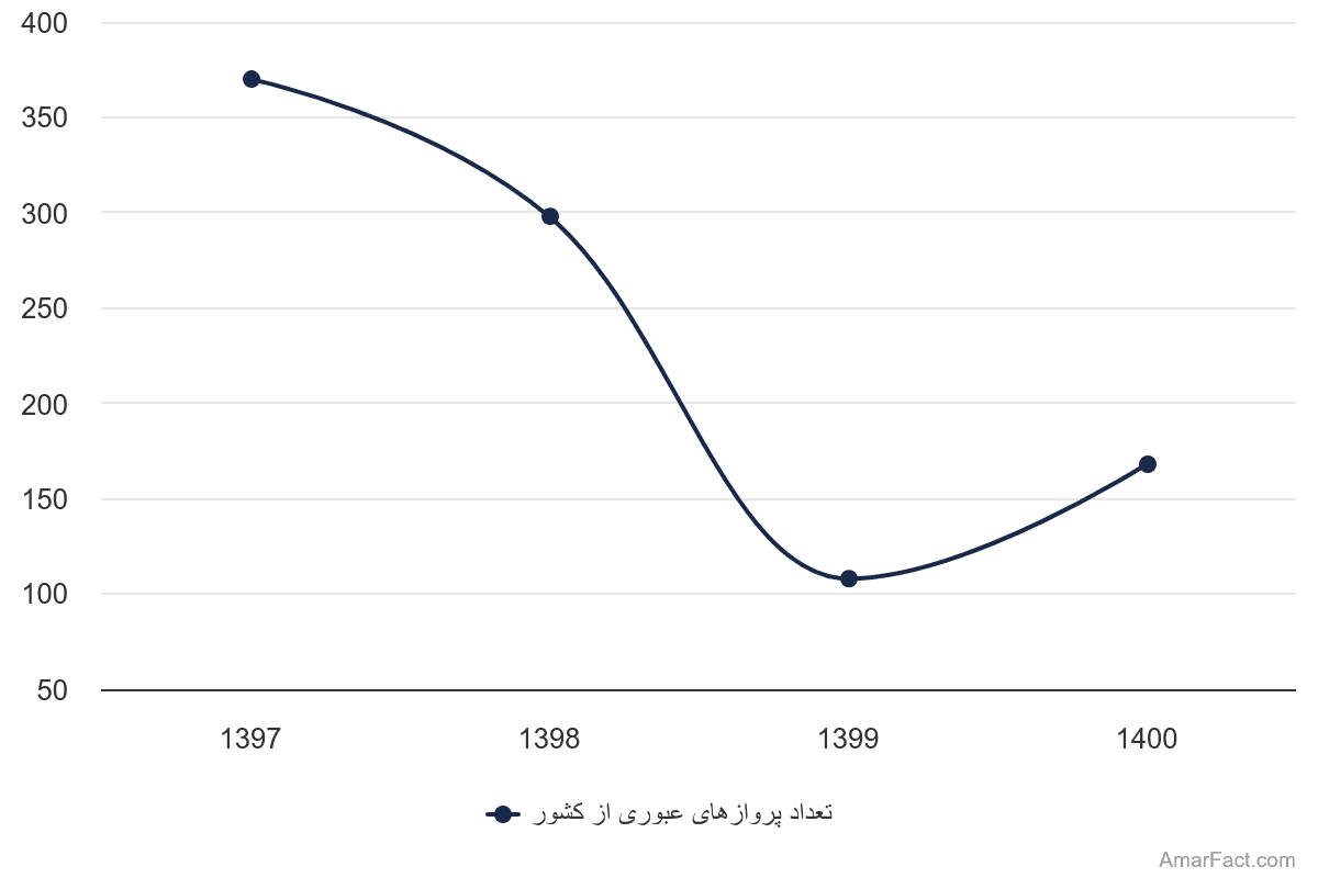 تصویر شاخص آمار آمار تعداد پروازهای عبوری از ایران (سال 1397-1400)