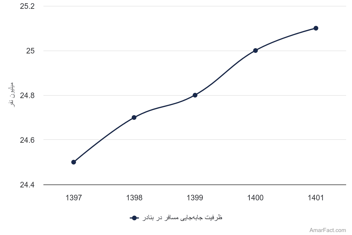 تصویر شاخص آمار آمار ظرفیت جابهجایی مسافر در بندر (سال 1397-1401)