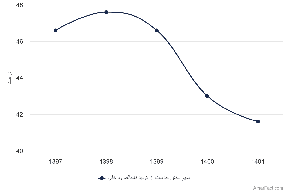 تصویر شاخص آمار آمار سهم بخش استخراج نفت و گاز طبیعی از تولید ناخالص داخلی (سال 1397-1401)