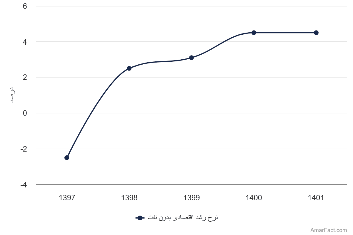 تصویر شاخص آمار آمار نرخ رشد اقتصادی بدون نفت (سال 1397-1403)