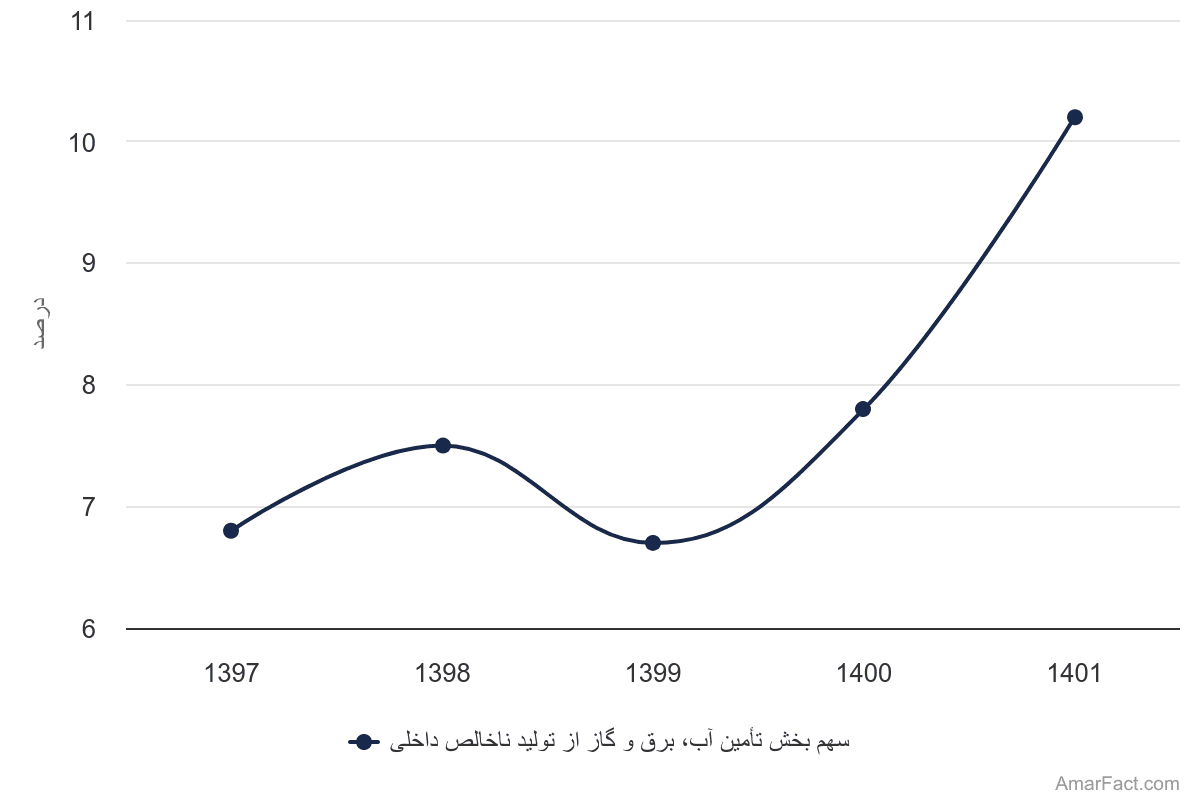 تصویر شاخص آمار آمار سهم بخش تأمین آب، برق و گاز از تولید ناخالص داخلی (سال 1397-1401)