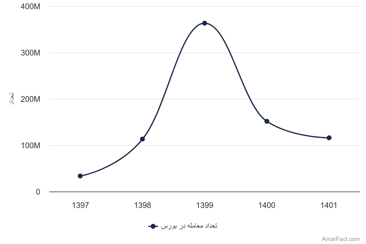 تصویر شاخص آمار آمار تعداد معاملات انجام شده در بورس (سال 1397-1401)