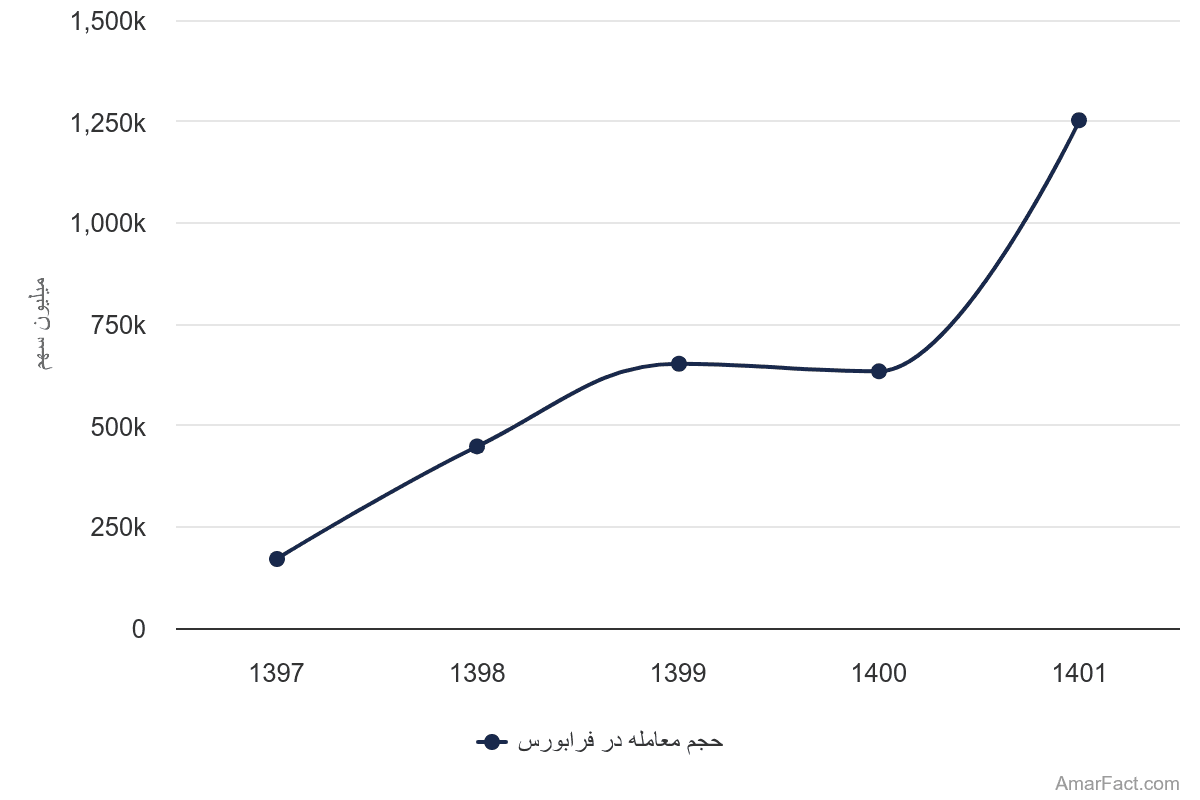تصویر شاخص آمار آمار حجم معامله در فرابورس (سال 1397-1401)