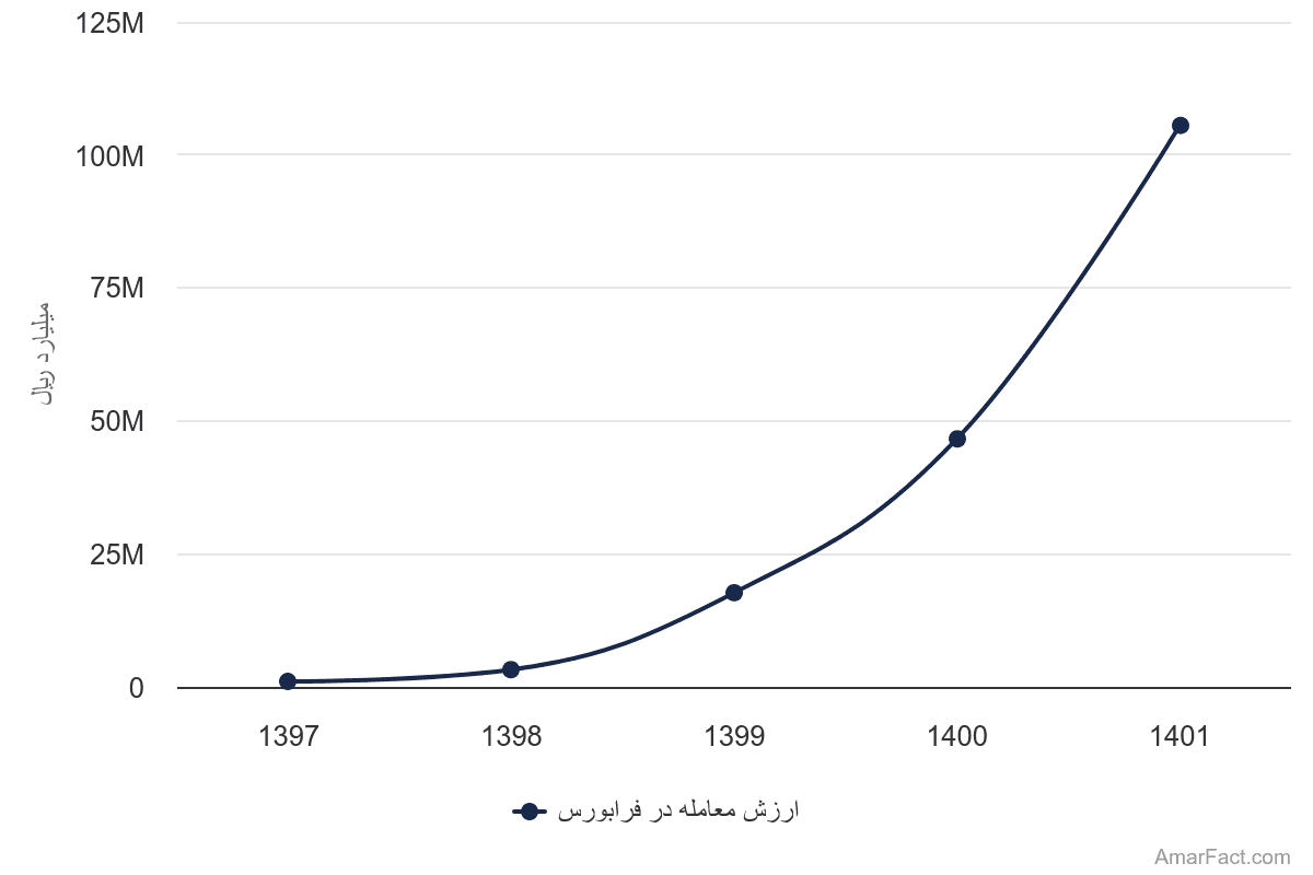 تصویر شاخص آمار آمار ارزش معامله در فرابورس (سال 1397-1401)
