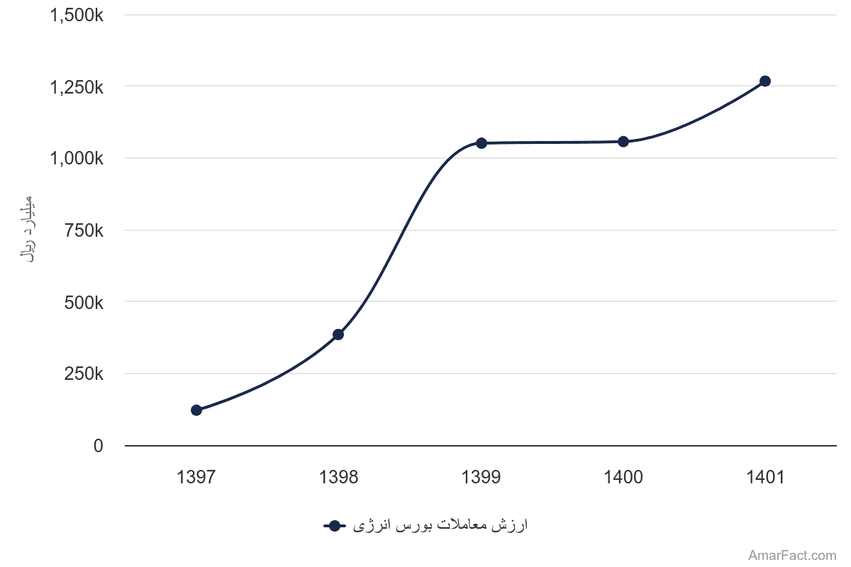 تصویر شاخص آمار آمار ارزش معاملات بورس انرژی (سال 1397-1401)