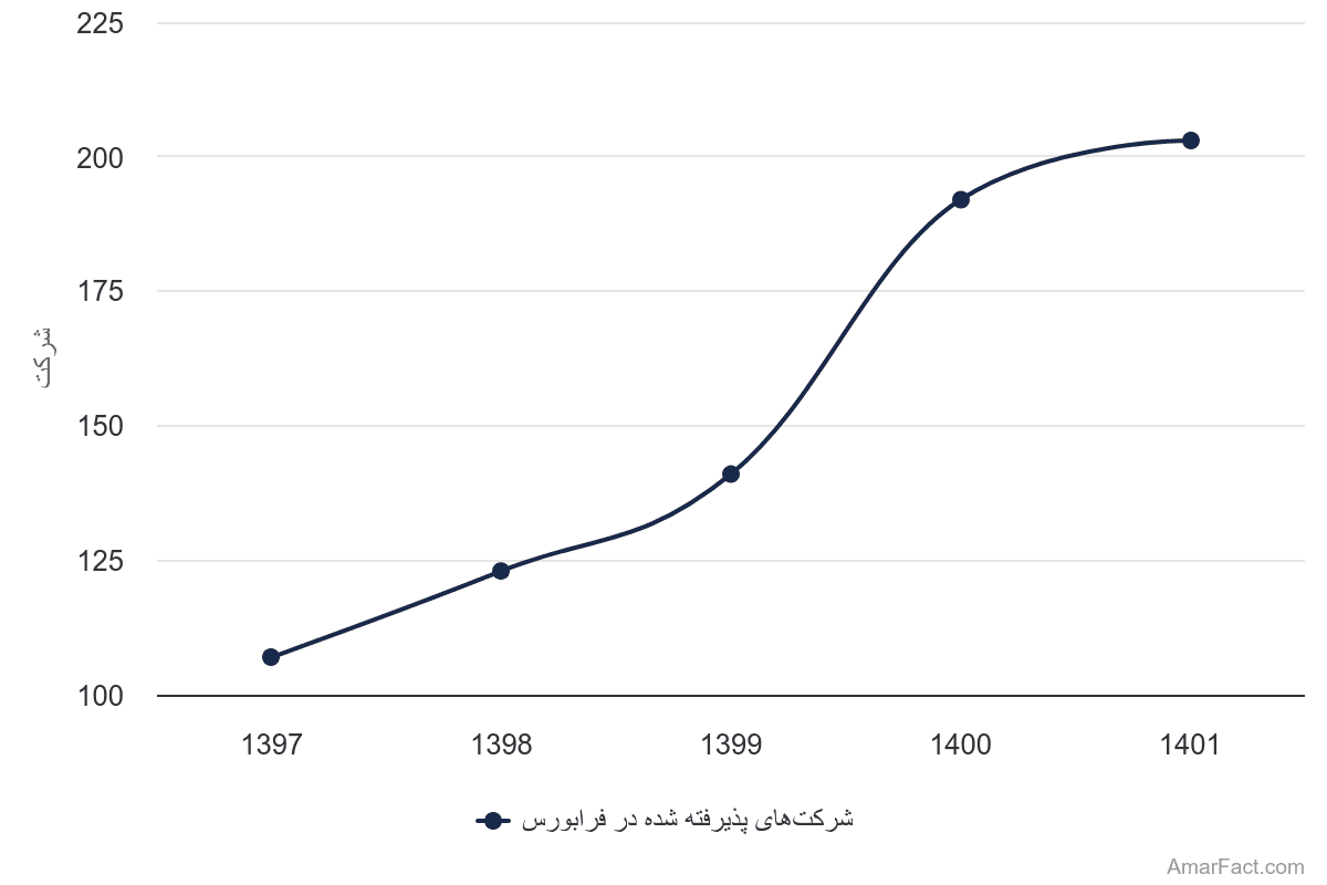 تصویر شاخص آمار آمار تعداد شرکتهای پذیرفته شده در فرابورس (سال 1397-1401)