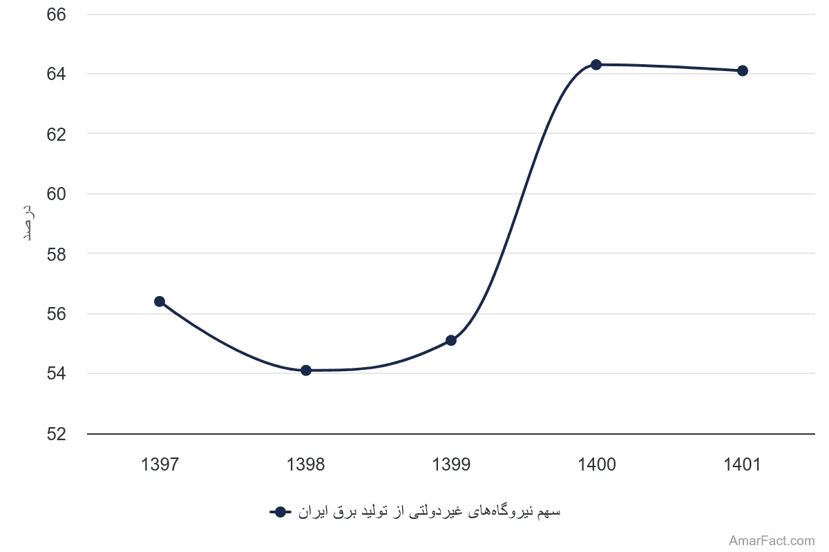 تصویر شاخص آمار آمار سهم نیروگاههای غیردولتی از تولید برق ایران (سال 1397-1401)
