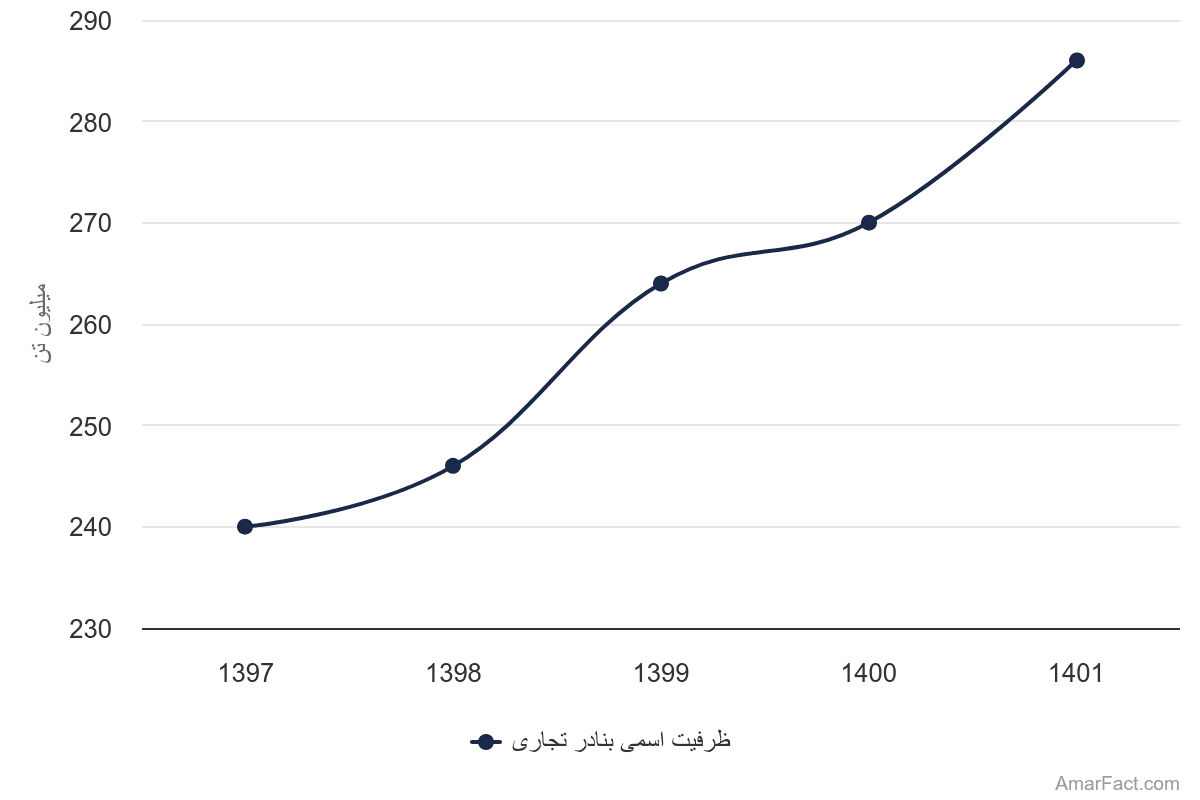 تصویر شاخص آمار آمار ظرفیت اسمی بنادر تجاری (سال 1397-1401)