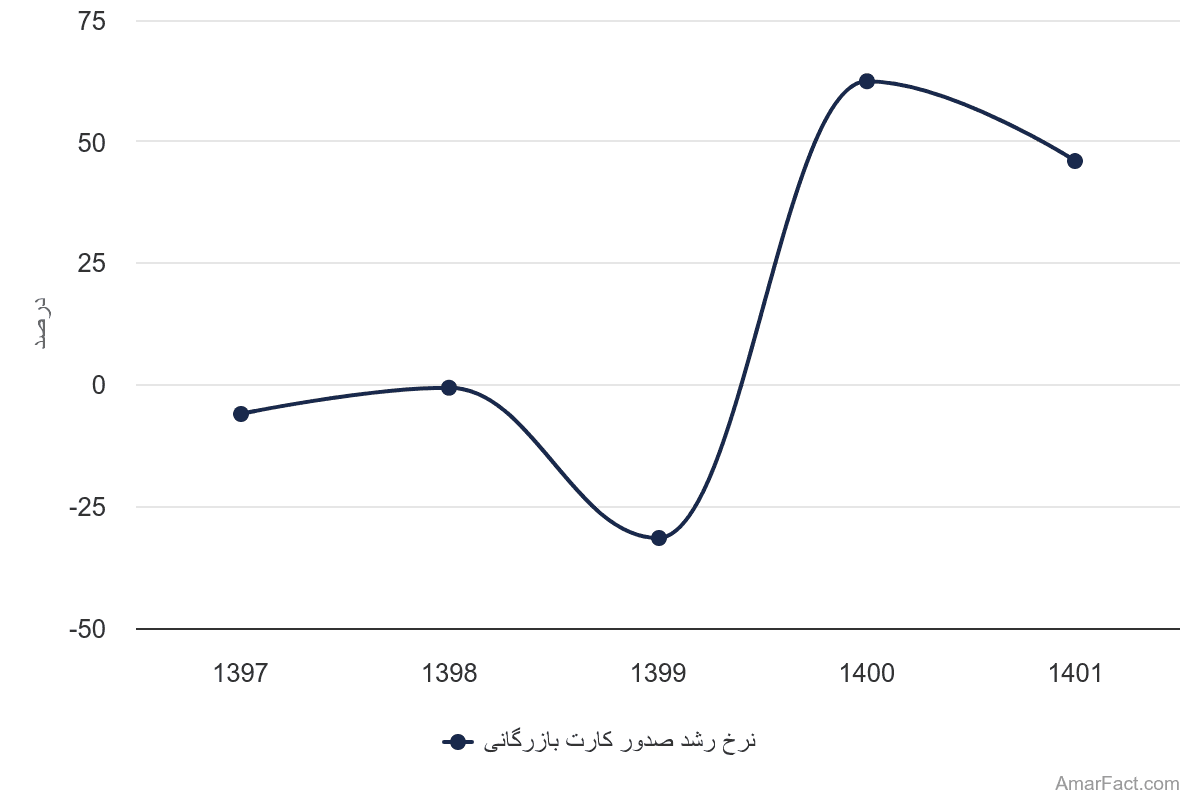 تصویر شاخص آمار آمار نرخ رشد صدور کارت بازرگانی (سال 1397-1401)