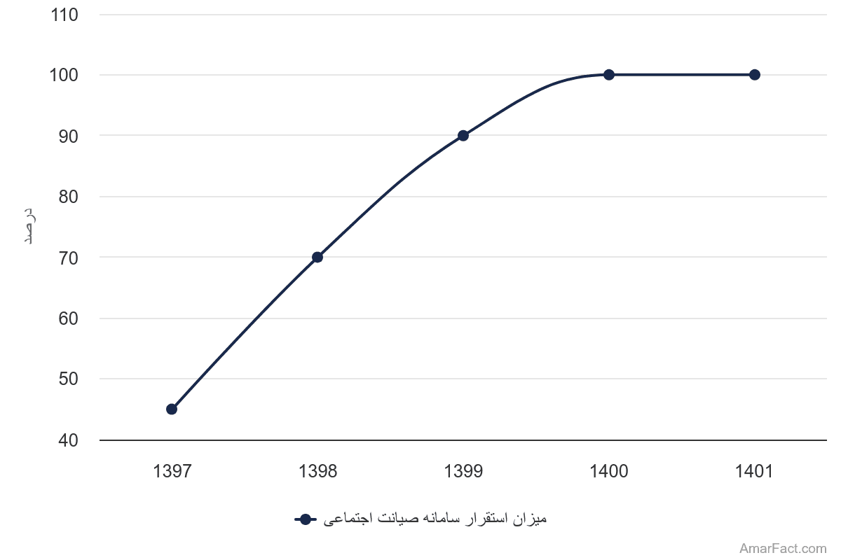 تصویر شاخص آمار آمار میزان استقرار سامانه صیانت اجتماعی (سال 1397-1401)