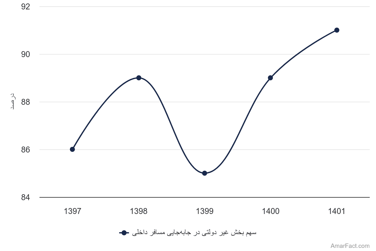 تصویر شاخص آمار آمار سهم بخش غیر دولتی در جابهجایی مسافر داخلی (سال 1397-1401)