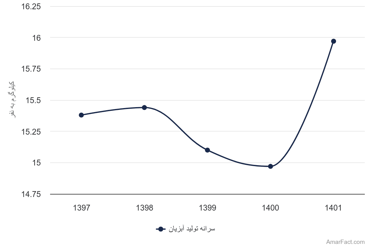 تصویر شاخص آمار آمار سرانه تولید آبزیان (سال 1397-1401)