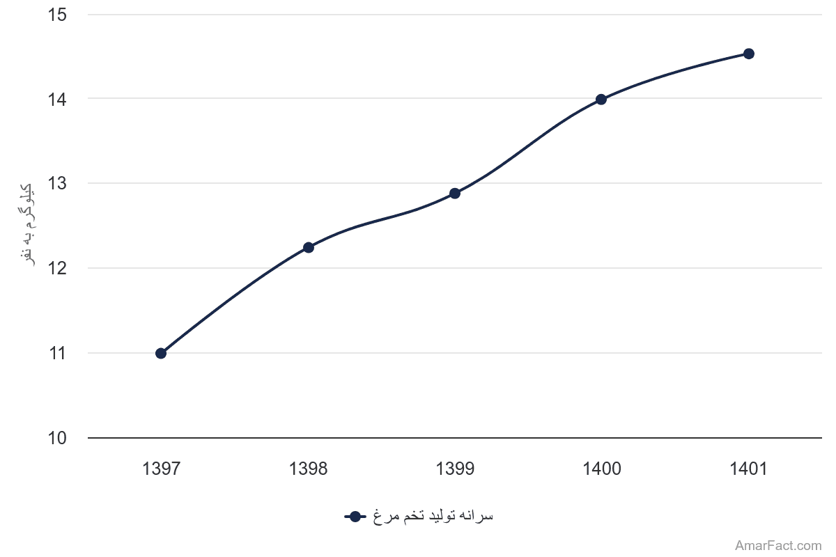 تصویر شاخص آمار آمار سرانه تولید تخم مرغ (سال 1397-1401)
