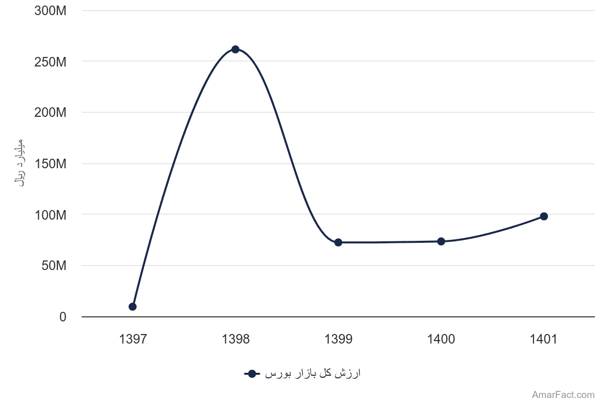 تصویر شاخص آمار آمار ارزش کل بازار بورس (سال 1397-1401)