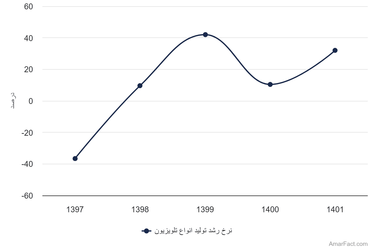تصویر شاخص آمار آمار نرخ رشد تولید انواع تلویزیون (سال 1397-1401)