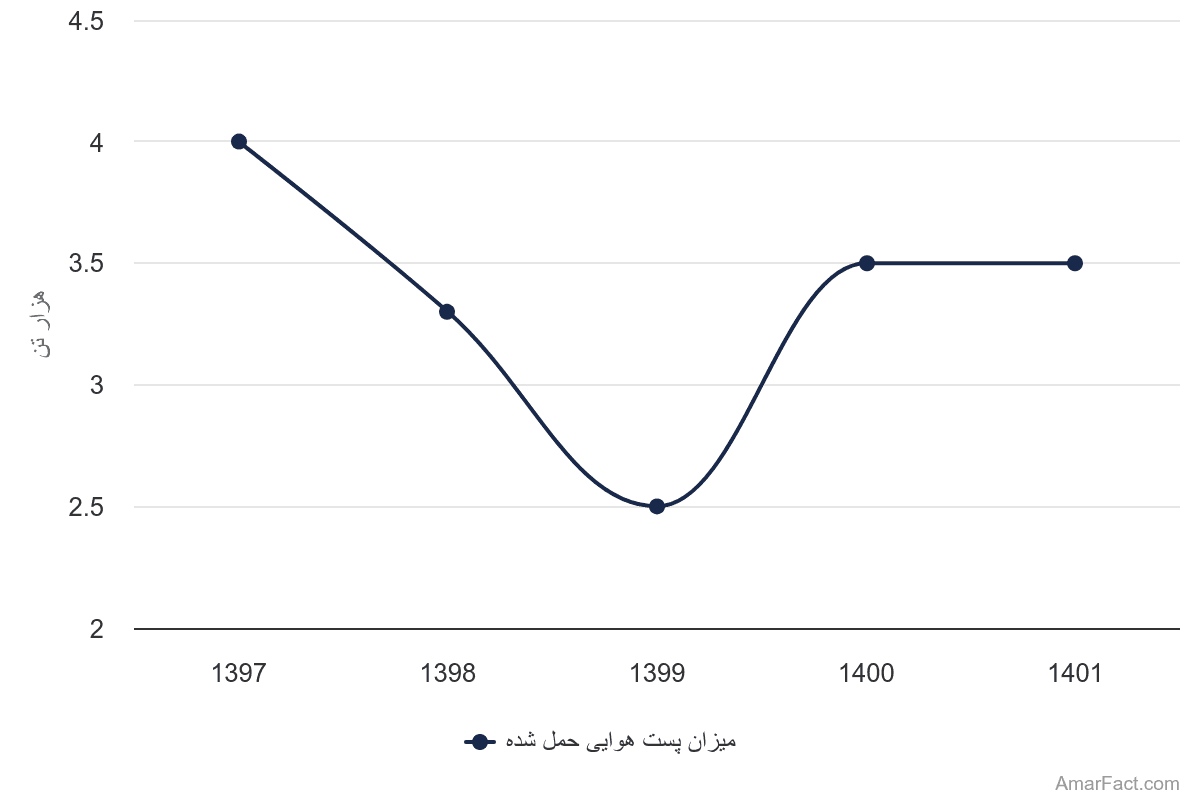 تصویر شاخص آمار آمار میزان پست هوایی حمل شده (سال 1397-1401)