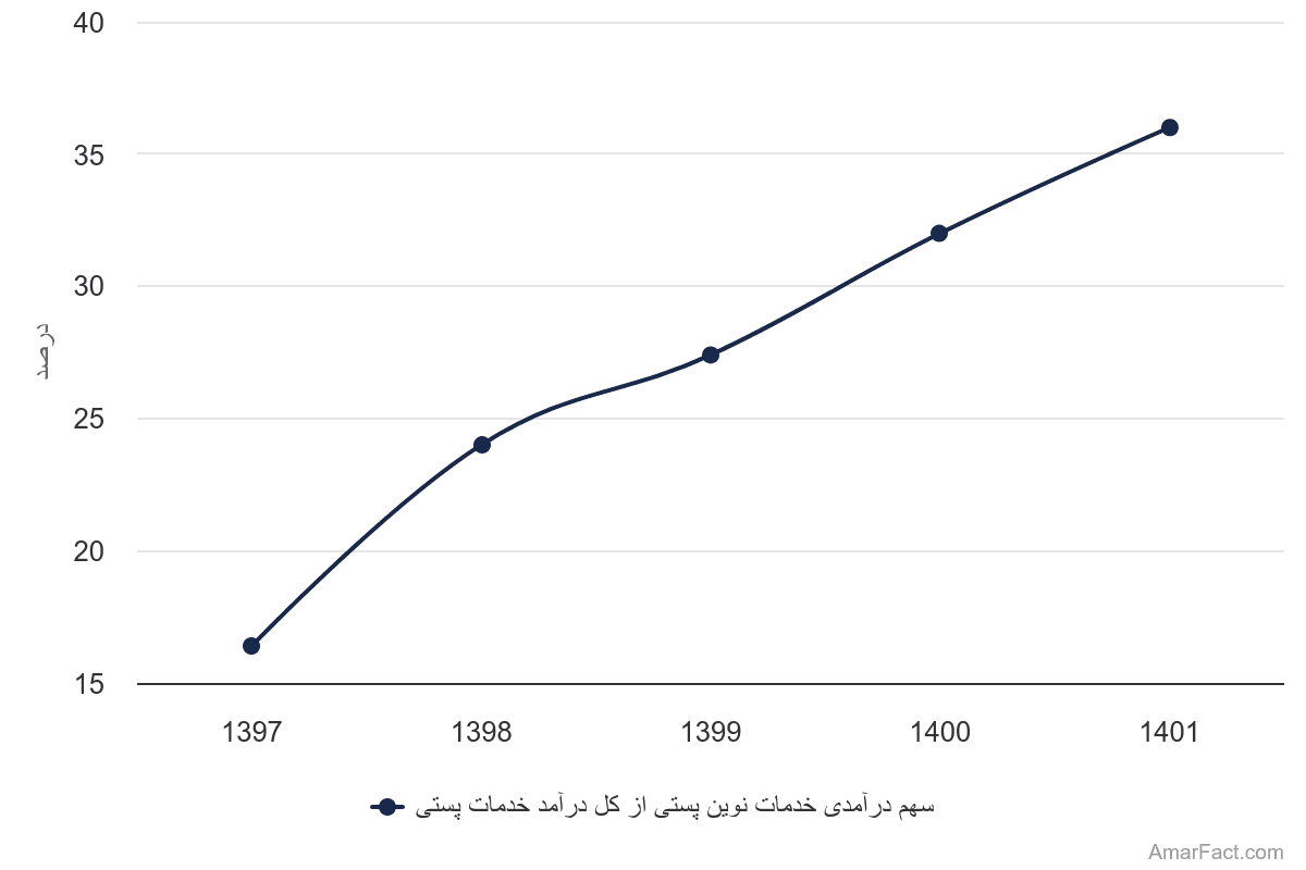 تصویر شاخص آمار آمار سهم درآمدی خدمات نوین پستی از کل درآمد خدمات پستی (سال 1397-1401)