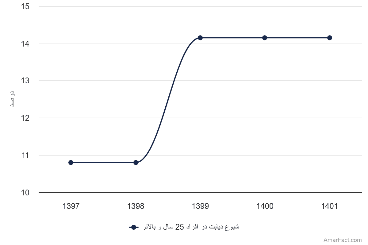 تصویر شاخص آمار آمار شیوع دیابت در افراد 25 سال و بالاتر (سال 1397-1401)