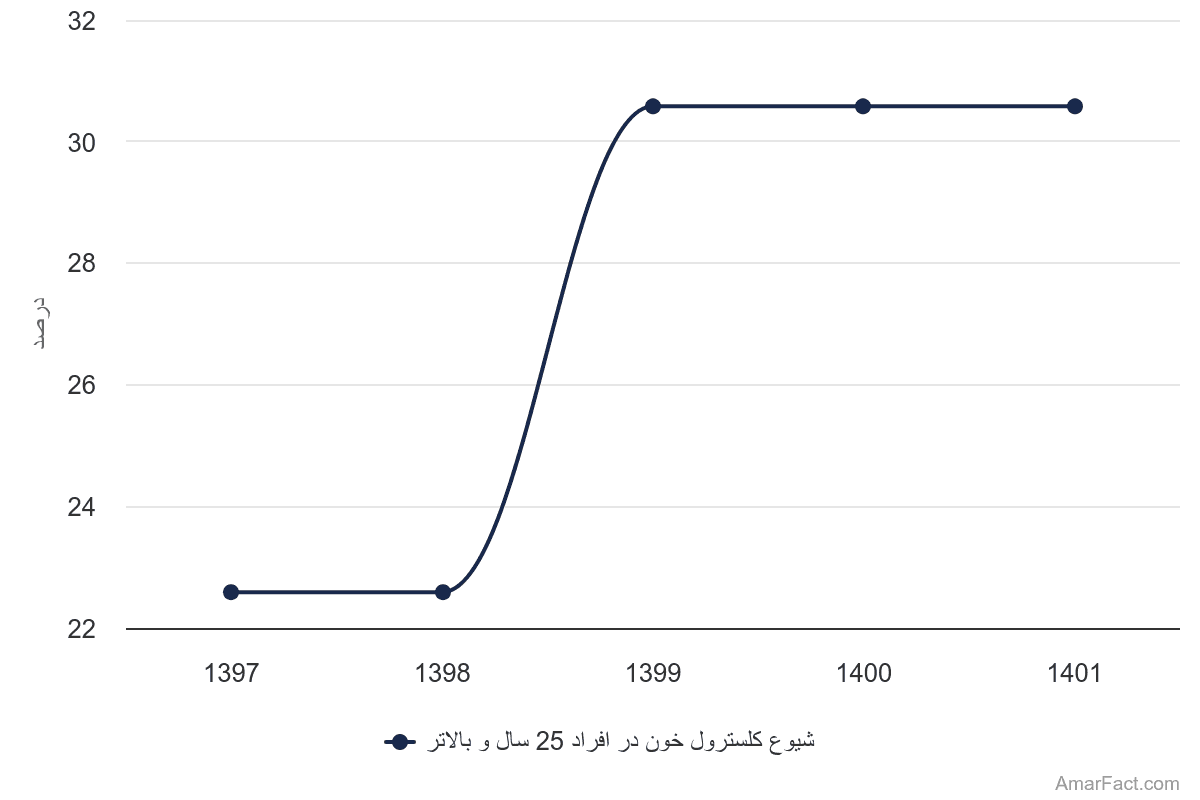 تصویر شاخص آمار آمار میزان شیوع کلسترول خون در افراد 25 سال و بالاتر (سال 1397-1401)