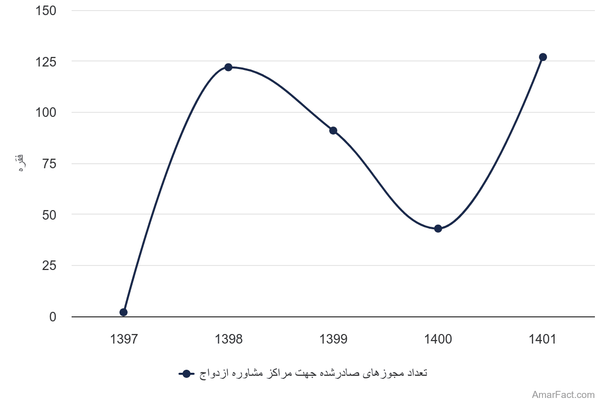 تصویر شاخص آمار آمار تعداد مجوزهای صادرشده جهت مراکز مشاوره ازدواج (سال 1397-1401)