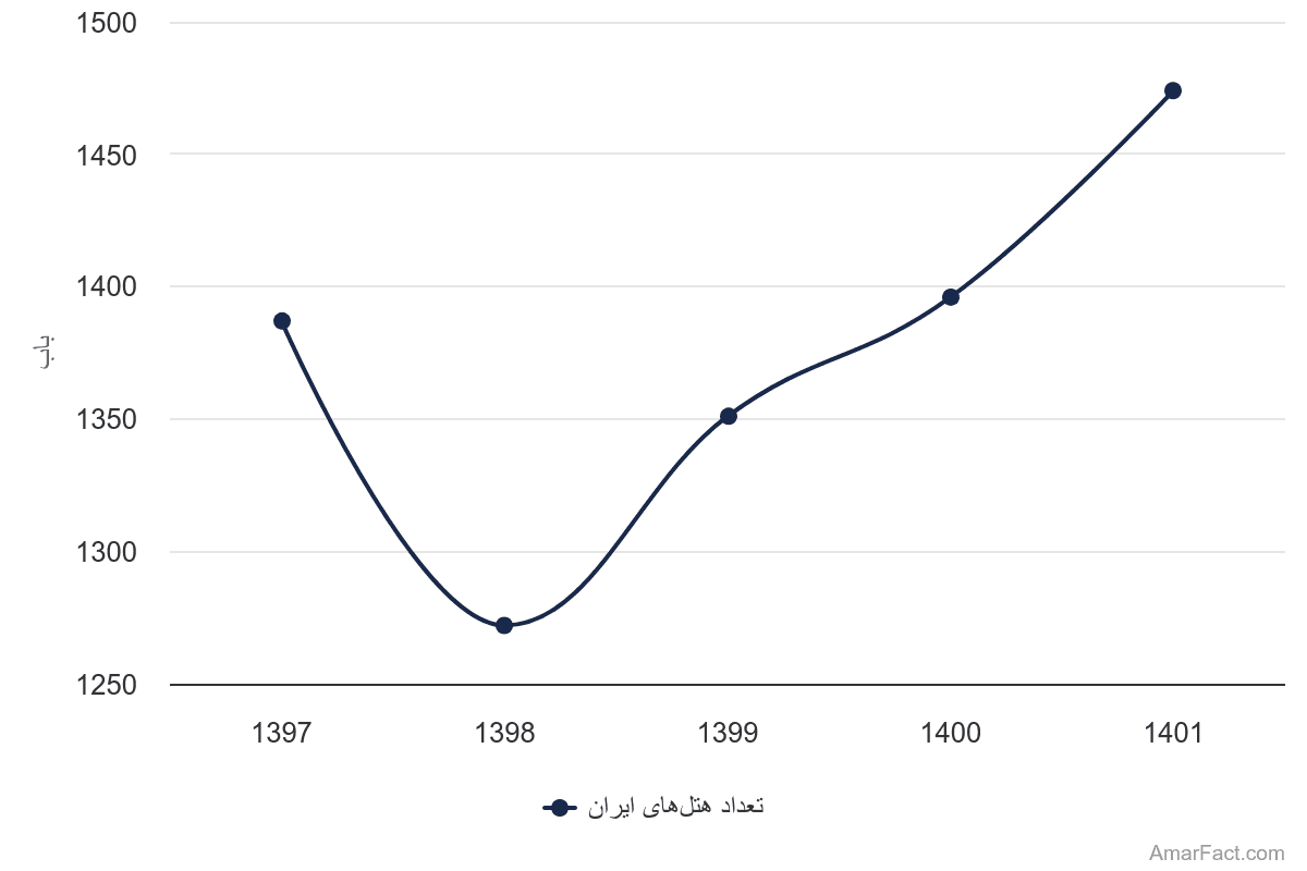 تصویر شاخص آمار آمار تعداد هتلهای ایران (سال 1397-1401)