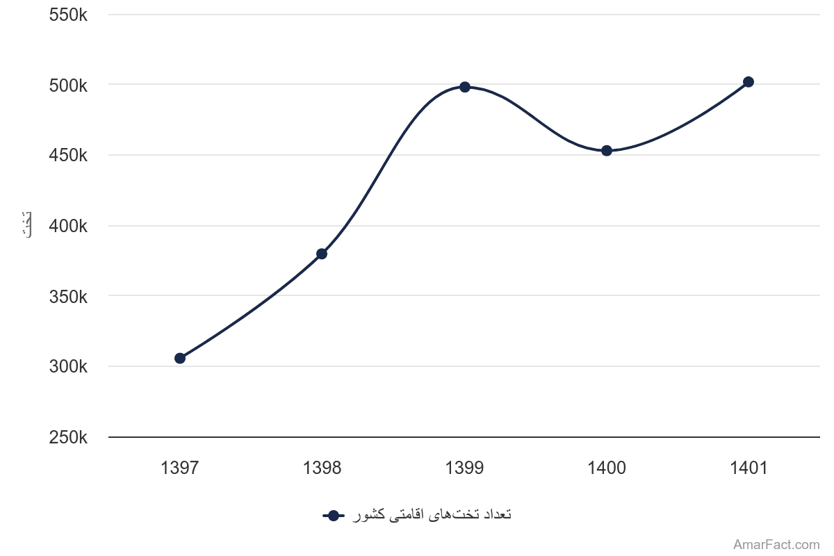 تصویر شاخص آمار آمار تعداد تختهای اقامتی ایران (سال 1397-1401)