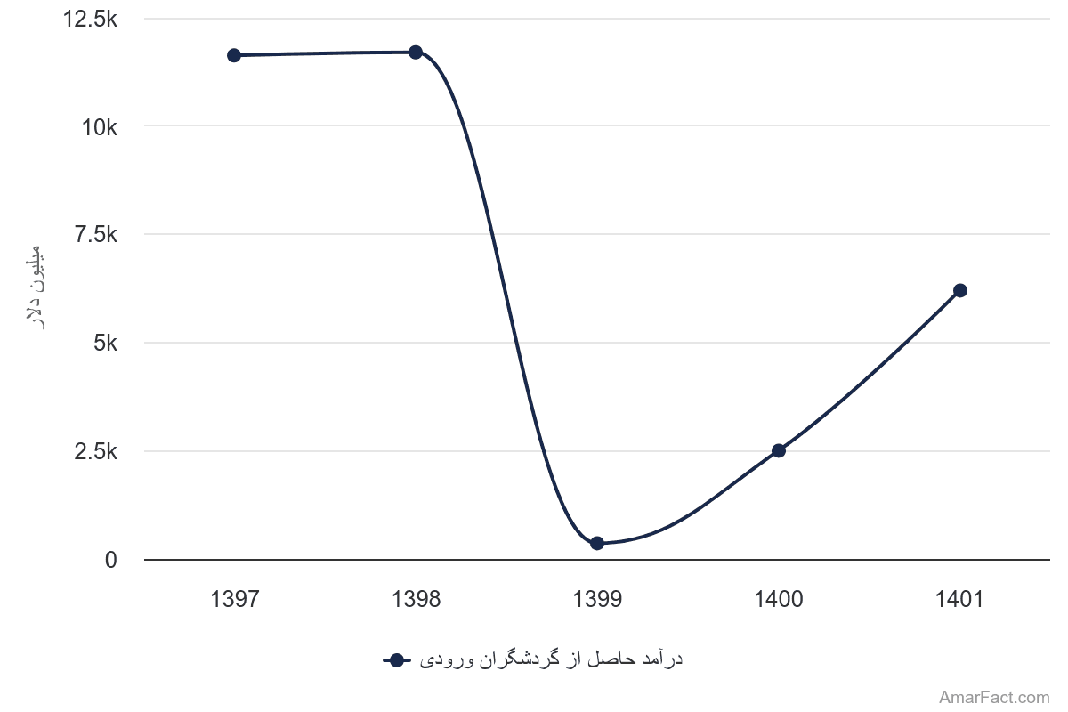 تصویر شاخص آمار آمار میزان درآمد حاصل از گردشگران ورودی (سال 1397-1401)